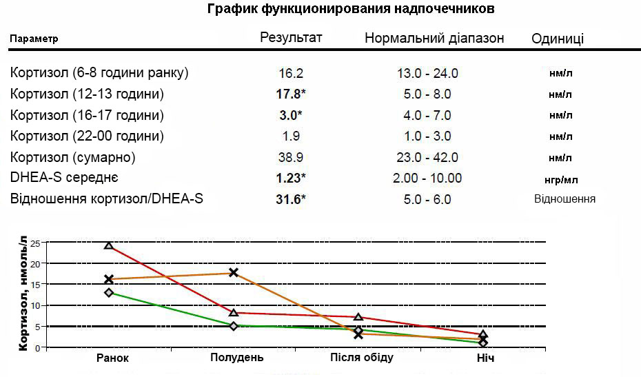 сон